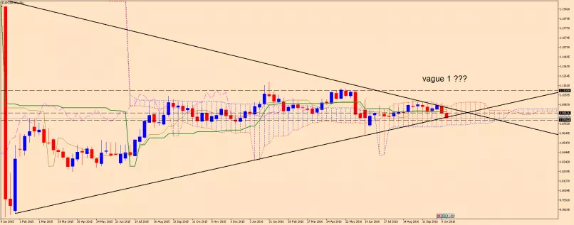 EUR/CHF - Weekly