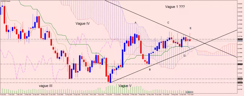 AUD/USD - Wöchentlich