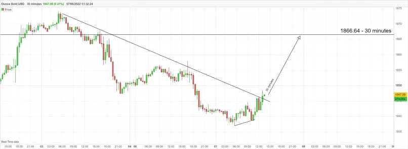 GOLD - USD - 30 min.