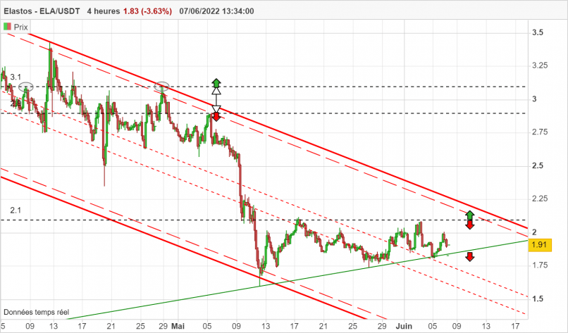 ELASTOS - ELA/USDT - 4H