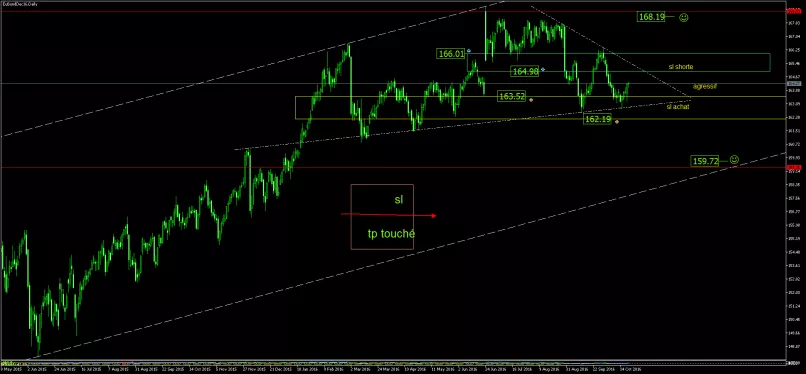 EURO BUND - Diario