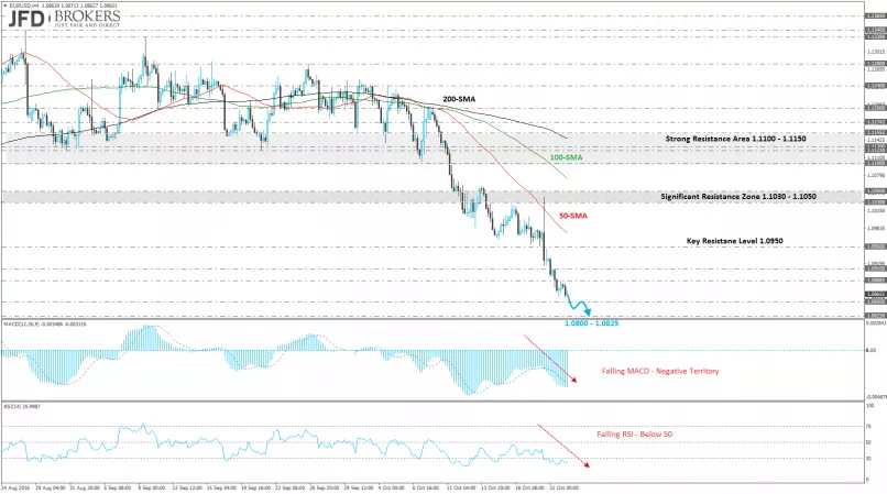 EUR/USD - 4H