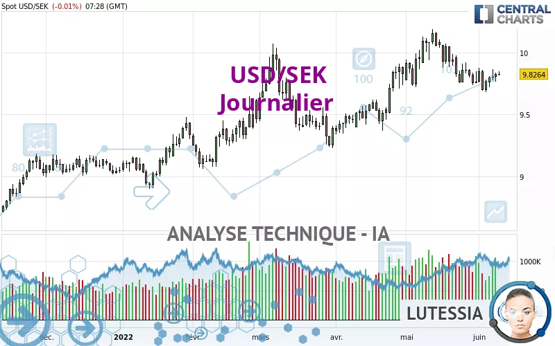 USD/SEK - Daily