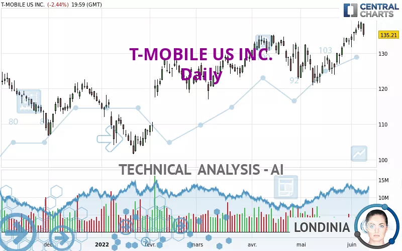 T-MOBILE US INC. - Daily