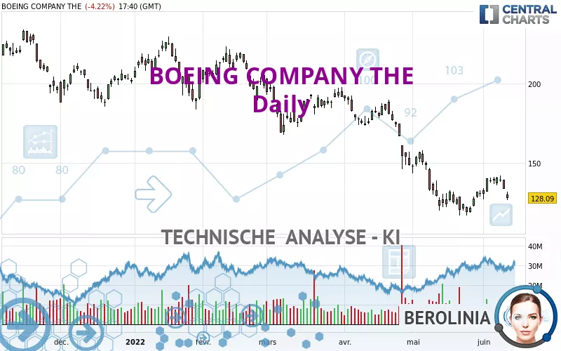 BOEING COMPANY THE - Giornaliero