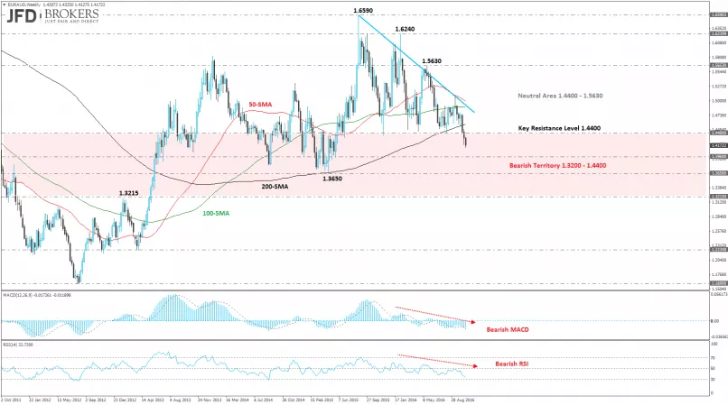 EUR/AUD - Settimanale