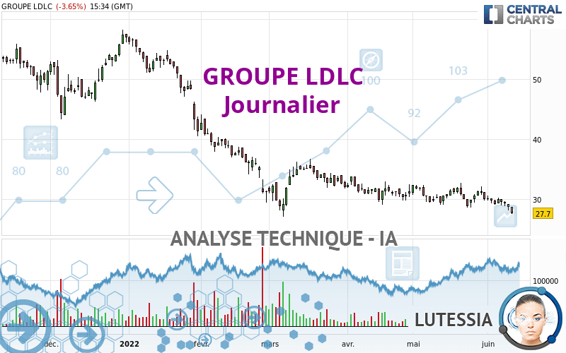 GROUPE LDLC - Giornaliero