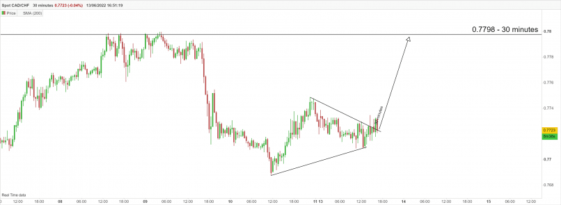 CAD/CHF - 30 min.