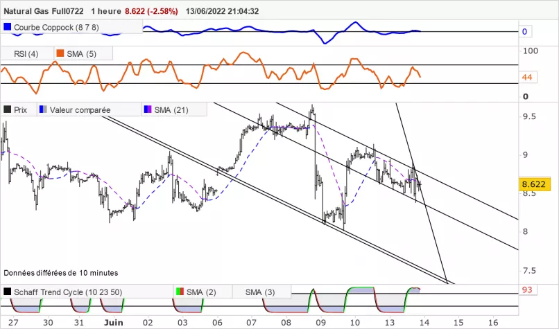 NATURAL GAS - 1H