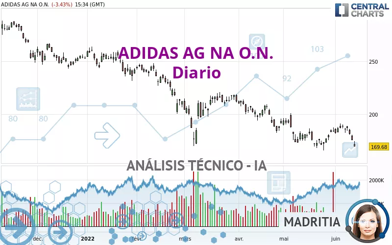 ADIDAS AG NA O.N. - Diario