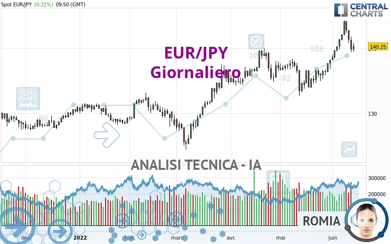 EUR/JPY - Diario