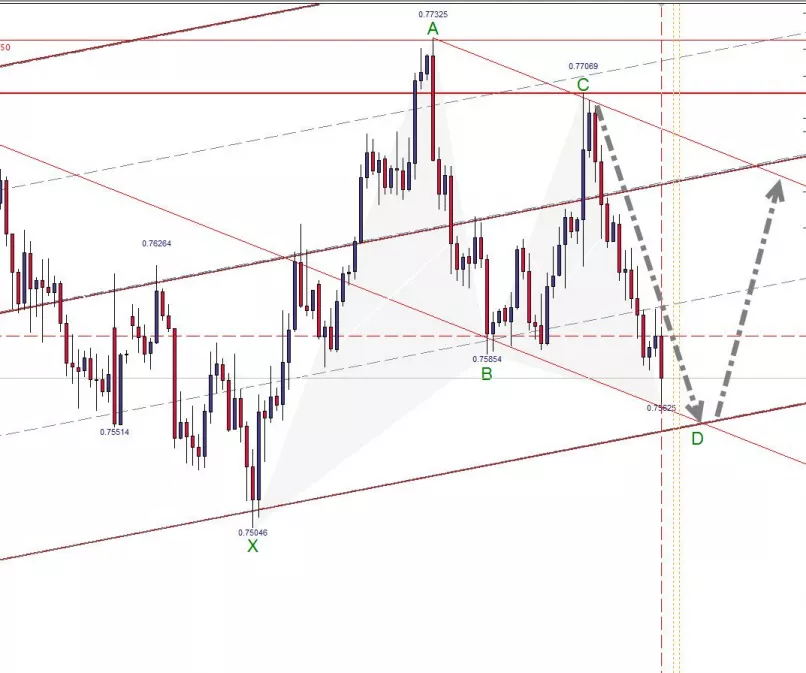 AUD/USD - 4H