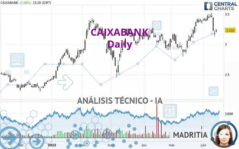 CAIXABANK - Täglich