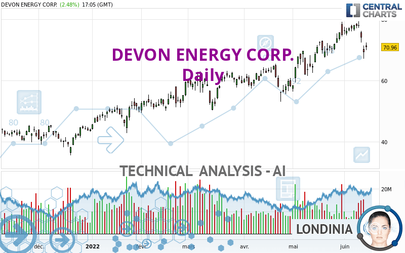 DEVON ENERGY CORP. - Täglich