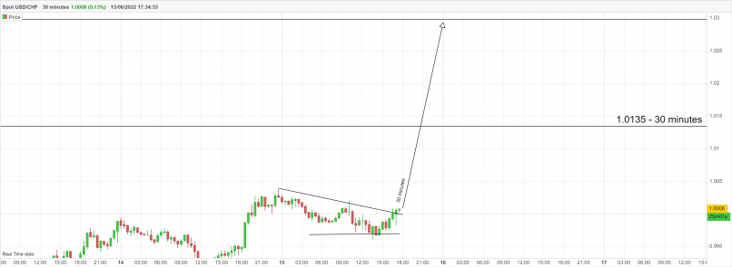 USD/CHF - 30 min.