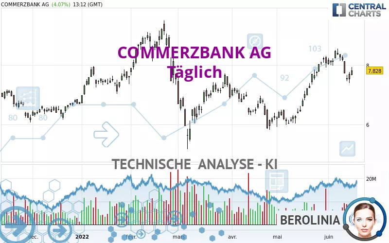 COMMERZBANK AG - Giornaliero