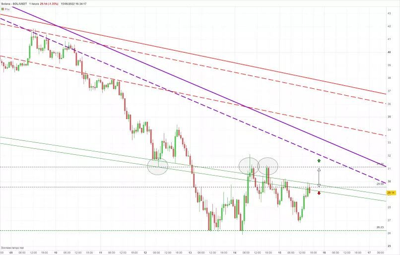 SOLANA - SOL/USDT - 1H