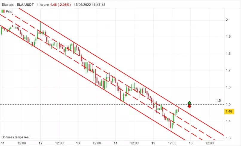 ELASTOS - ELA/USDT - 1H