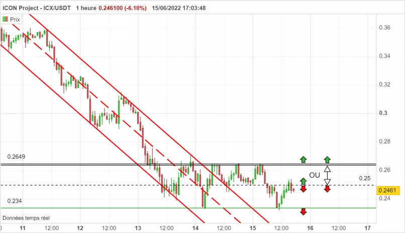 ICON PROJECT - ICX/USDT - 1H