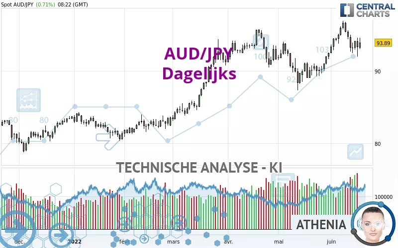 AUD/JPY - Dagelijks