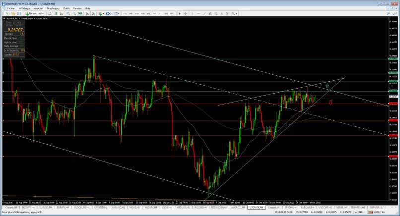 USD/NOK - 4H