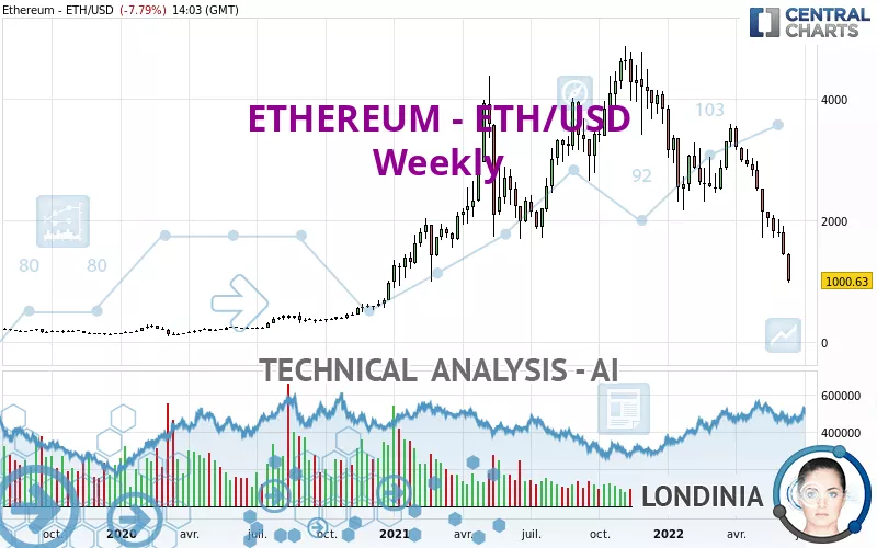 ETHEREUM - ETH/USD - Settimanale