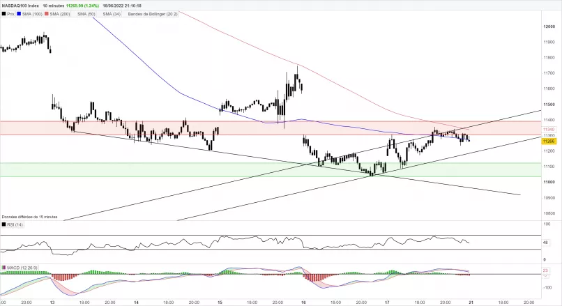 NASDAQ100 INDEX - 10 min.