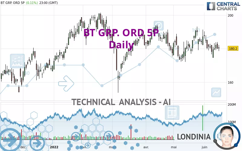 BT GRP. ORD 5P - Daily