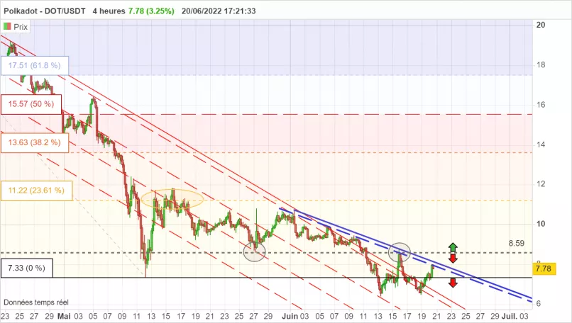 POLKADOT - DOT/USDT - 4H