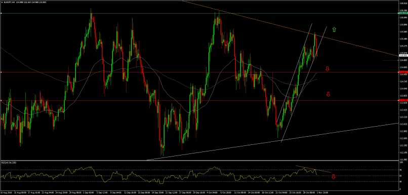 EUR/JPY - 4H