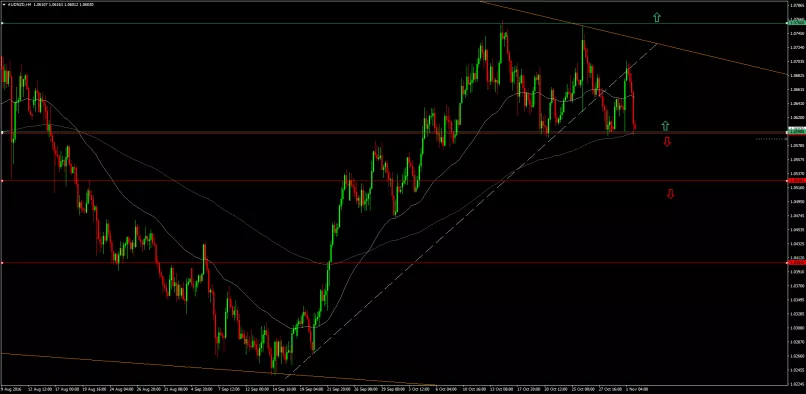 AUD/NZD - 4H