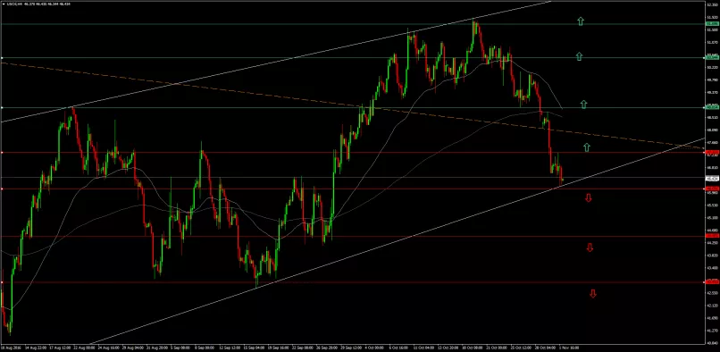 WTI CRUDE OIL - 4 uur