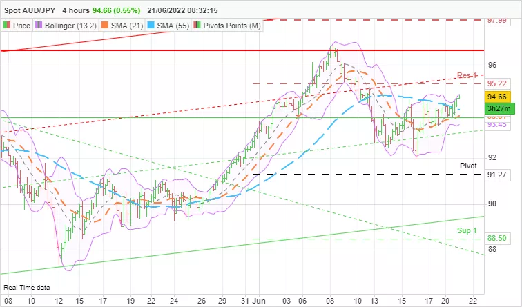 AUD/JPY - 4H