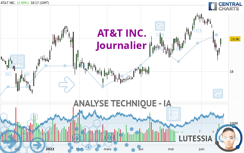 AT&T INC. - Journalier