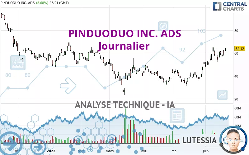 PDD HOLDINGS INC. ADS - Journalier