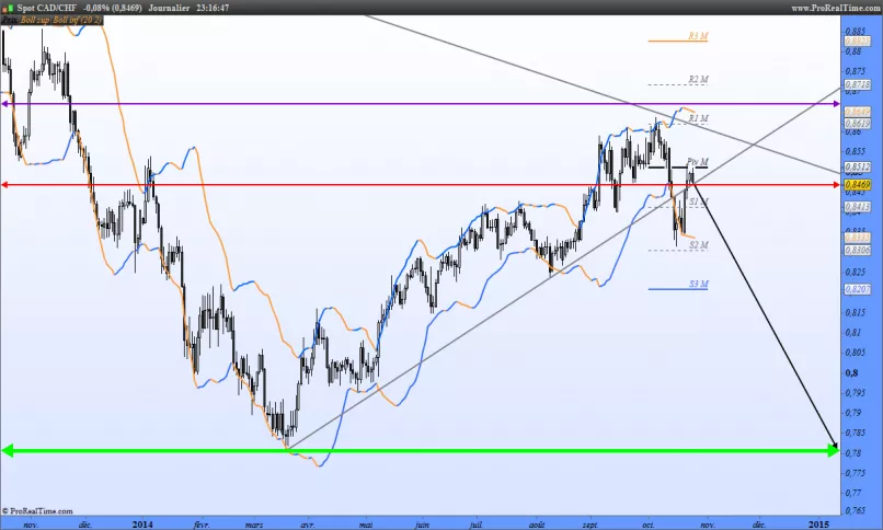 CAD/CHF - Giornaliero