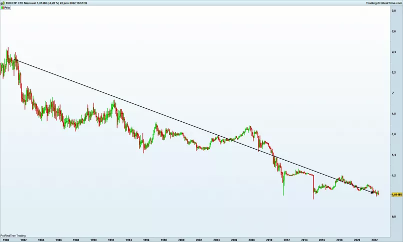 EUR/CHF - Mensuel