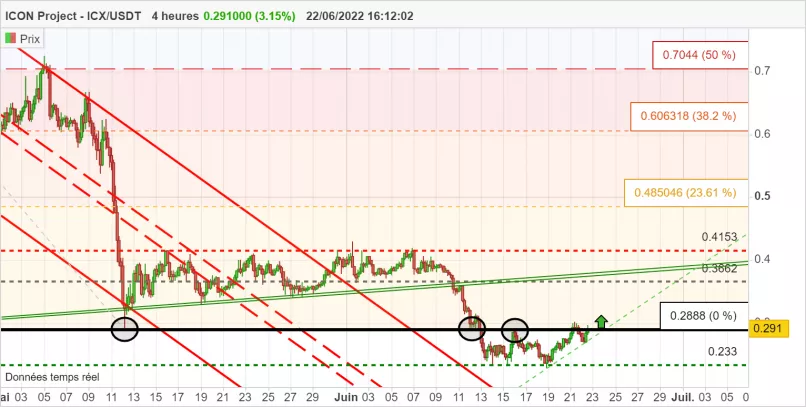 ICON PROJECT - ICX/USDT - 4H