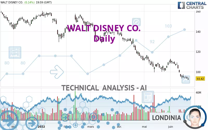 WALT DISNEY CO. - Daily