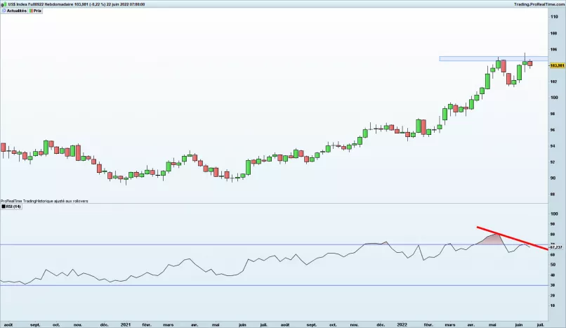 US DOLLAR INDEX - Hebdomadaire