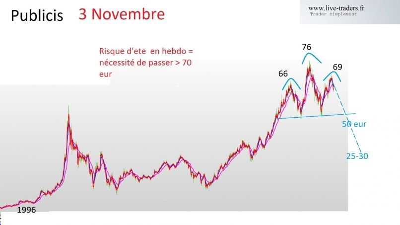 PUBLICIS GROUPE SA - Weekly