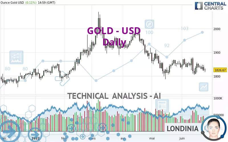 GOLD - USD - Giornaliero