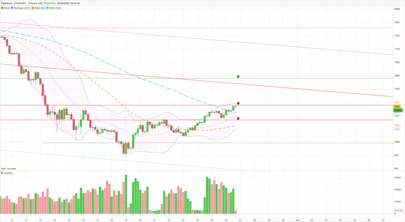 ETHEREUM - ETH/USDT - 4H