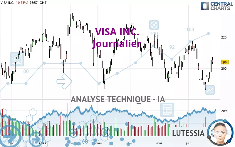 VISA INC. - Journalier