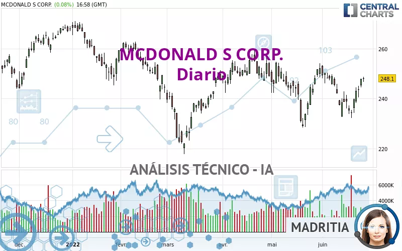 MCDONALD S CORP. - Journalier