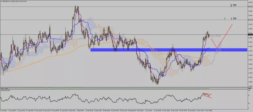 NZD/USD - 4 uur