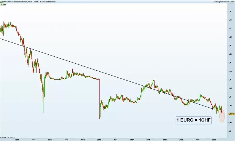 EUR/CHF - Wekelijks