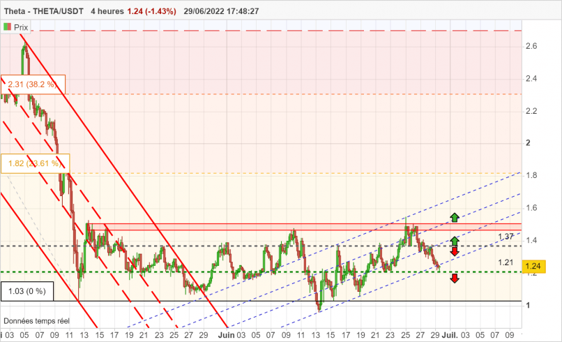 THETA NETWORK - THETA/USDT - 4H