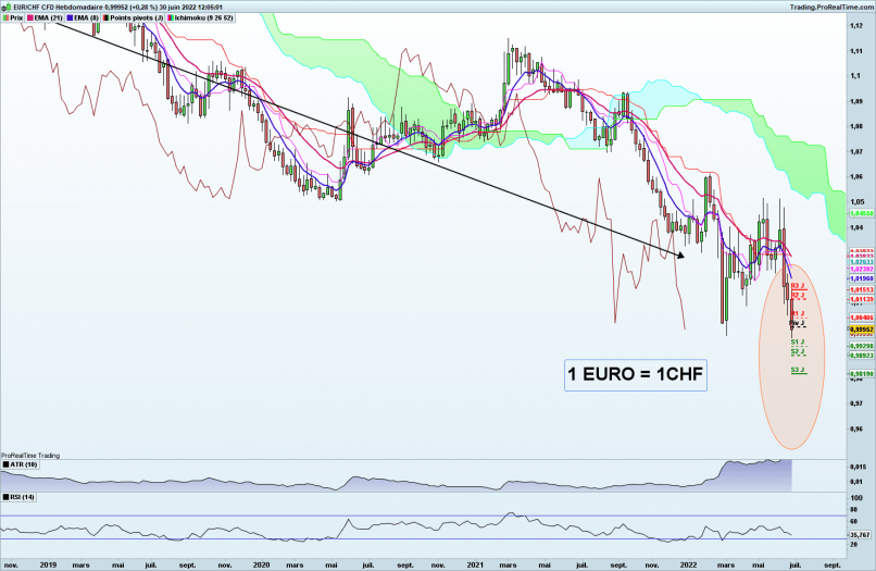 EUR/CHF - Wekelijks