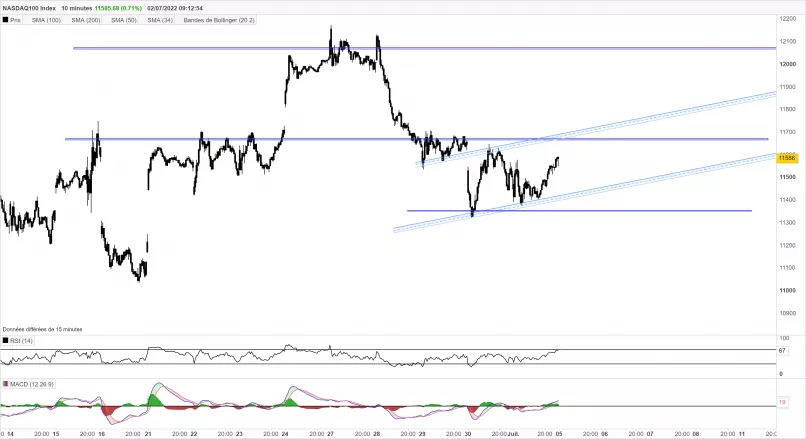 NASDAQ100 INDEX - 10 min.